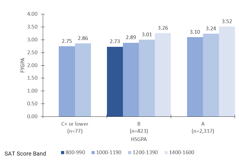 Continuing to Reach & Retain International Students: COVID-19 & the SAT